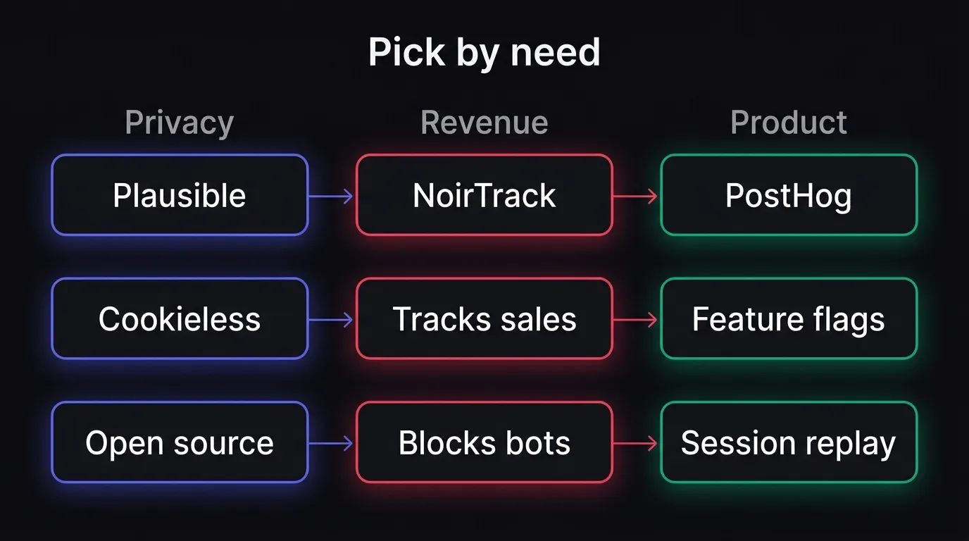 A three-column comparison showing which tool is strongest for privacy, revenue, or product analytics.