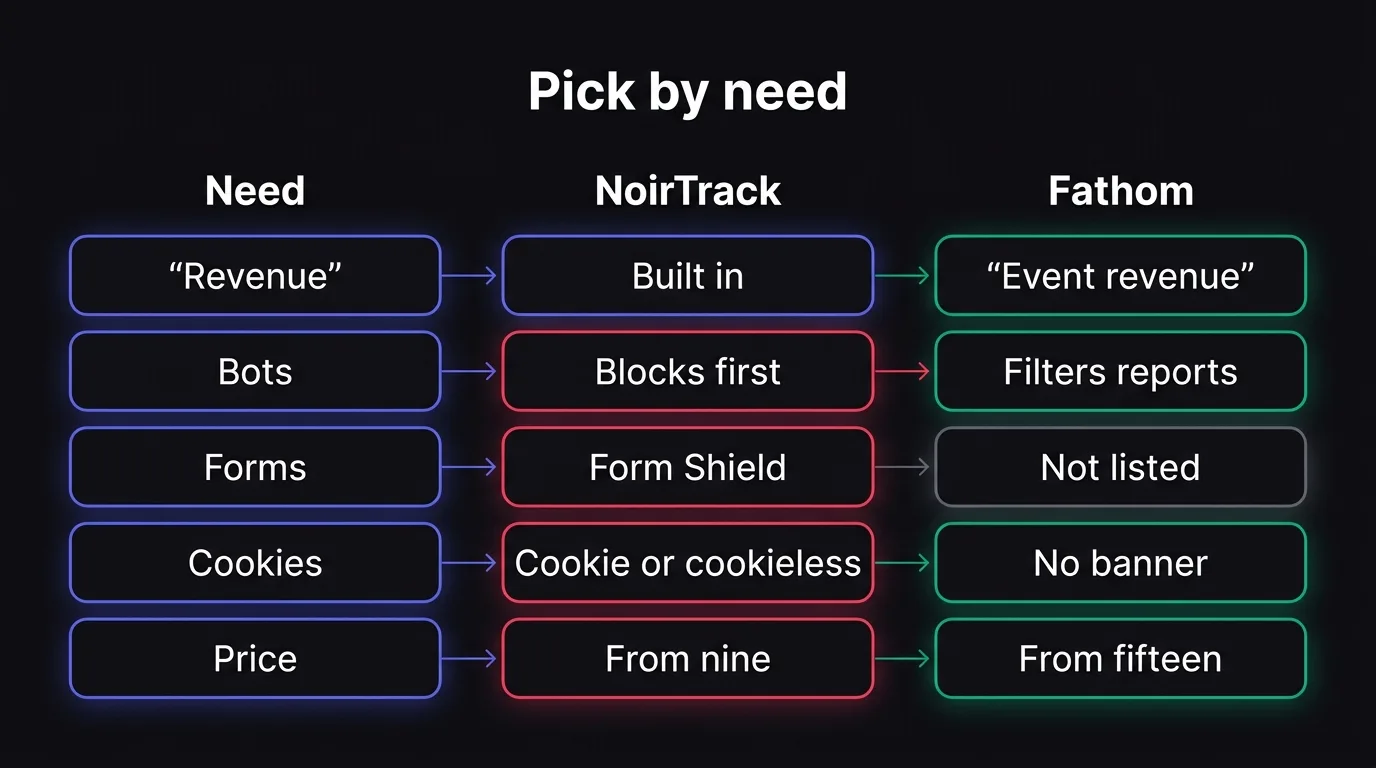 A table comparing NoirTrack and Fathom on revenue, bot handling, forms, cookies, and starting price.