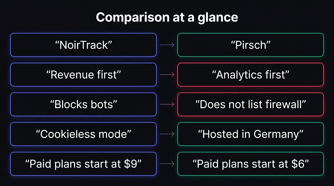 A two-column comparison showing the core differences in focus, bot blocking, privacy mode, and starting price.