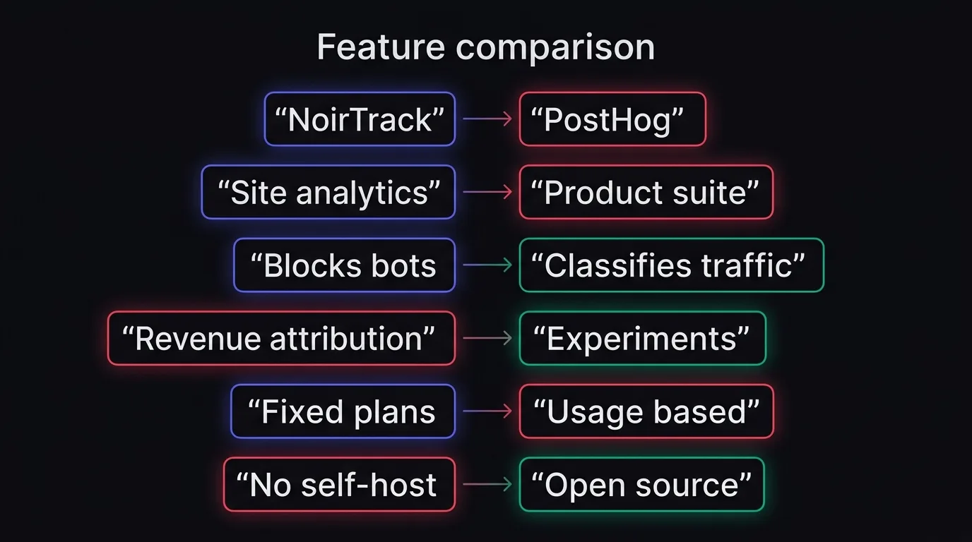 A side-by-side comparison of NoirTrack and PostHog across focus, bot handling, pricing style, and openness.