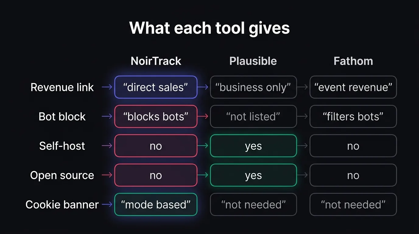 A comparison table showing how NoirTrack, Plausible, and Fathom differ on revenue attribution, bot blocking, self-hosting, and cookies.