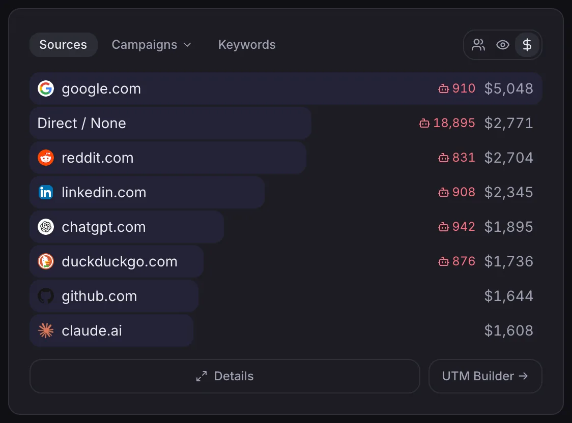 The Sources panel ranking channels by revenue, explaining how to see which Reddit posts actually make money.