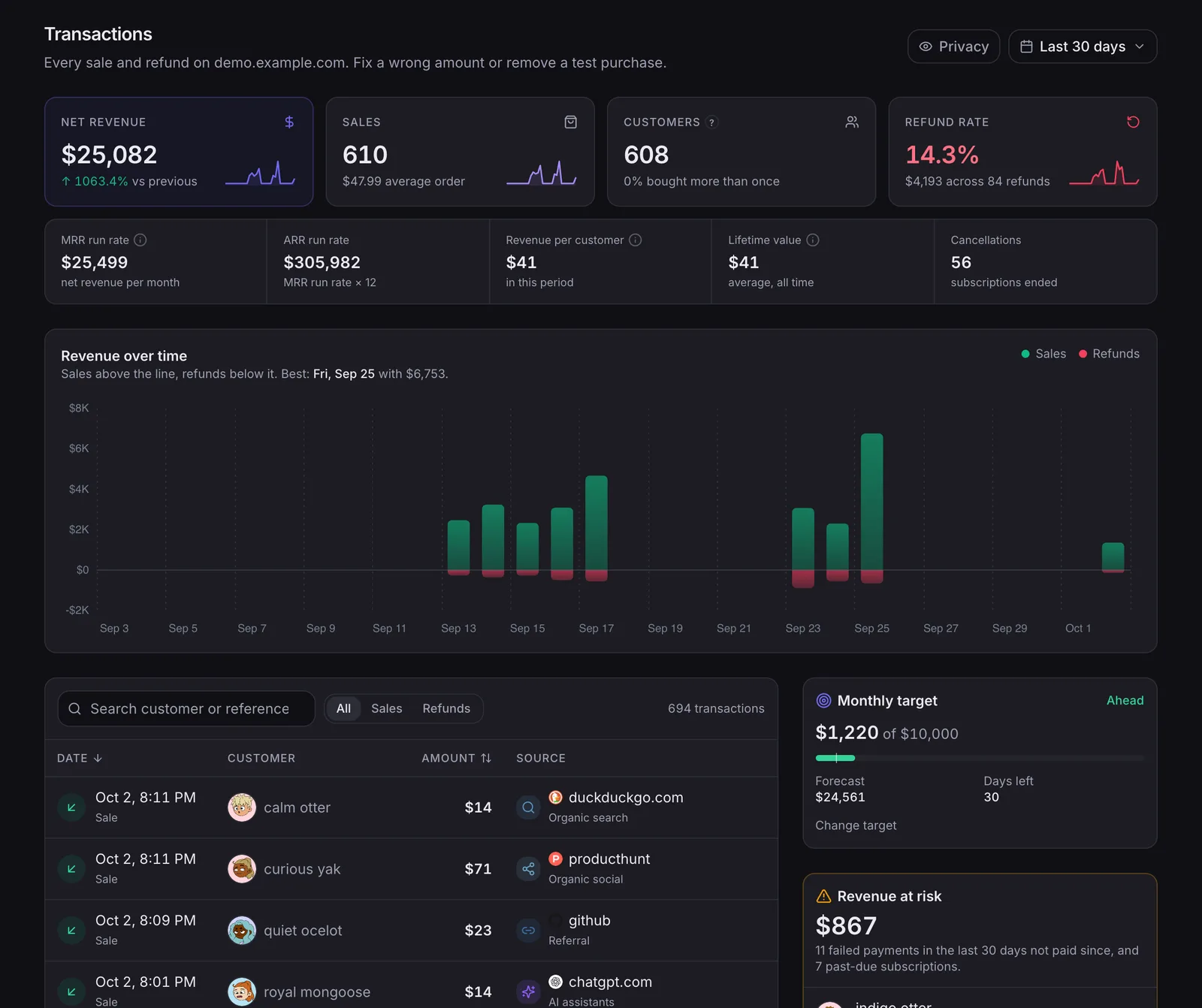The transactions view shows each sale with its source, so you can audit which ad drove the customer.