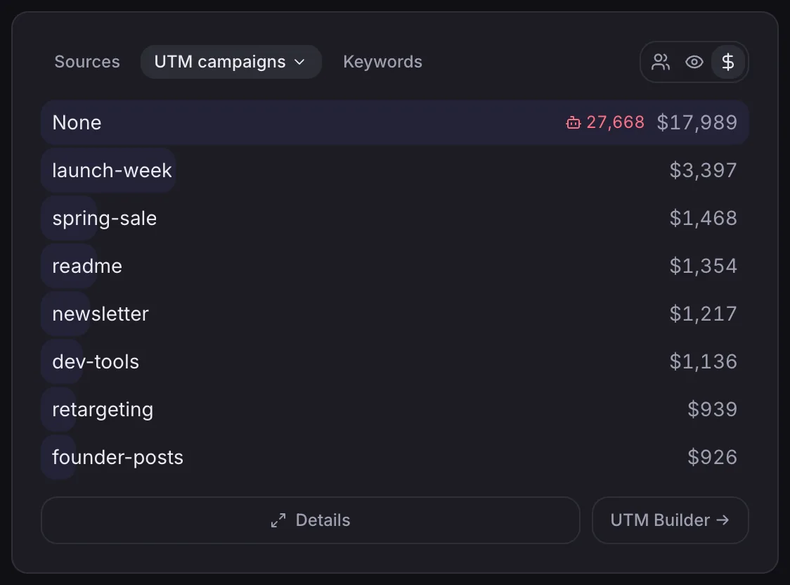 The Sources card switched to UTM campaigns, ranked by revenue, showing how tagged Instagram traffic gets compared.