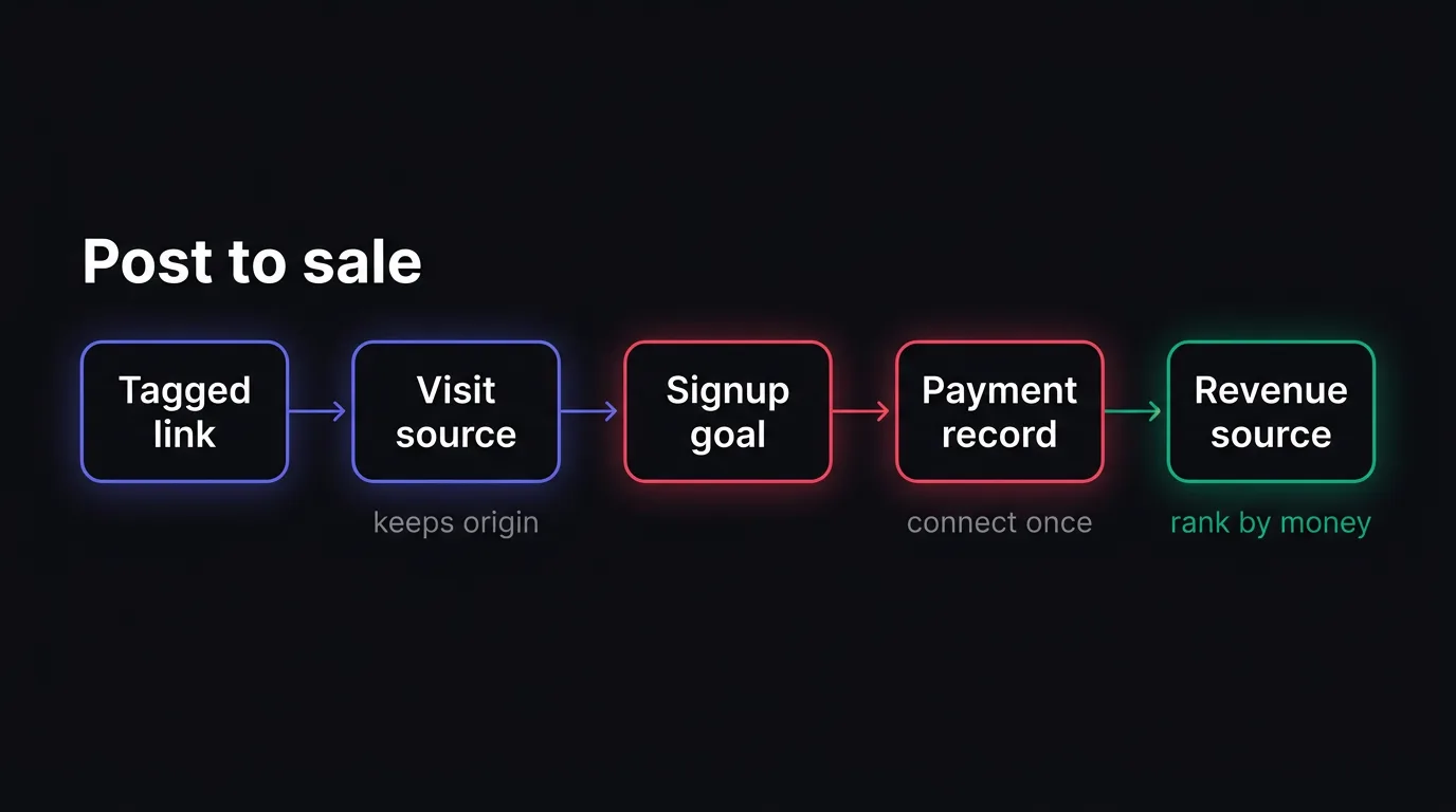 A flow diagram shows how a tagged link becomes a tracked visit, signup, payment record, and revenue source.