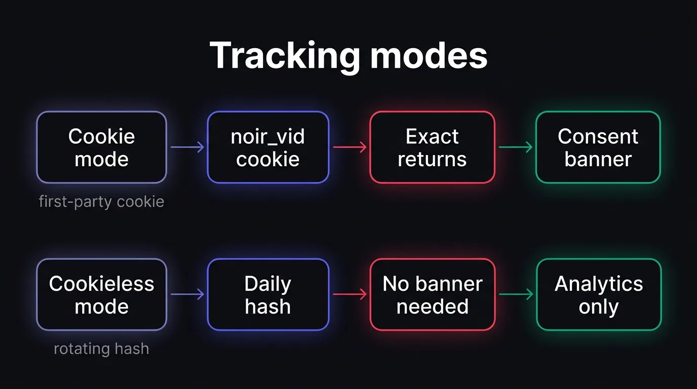 A diagram comparing cookie mode and cookieless mode, showing how each identifies visitors and when a consent banner is needed.