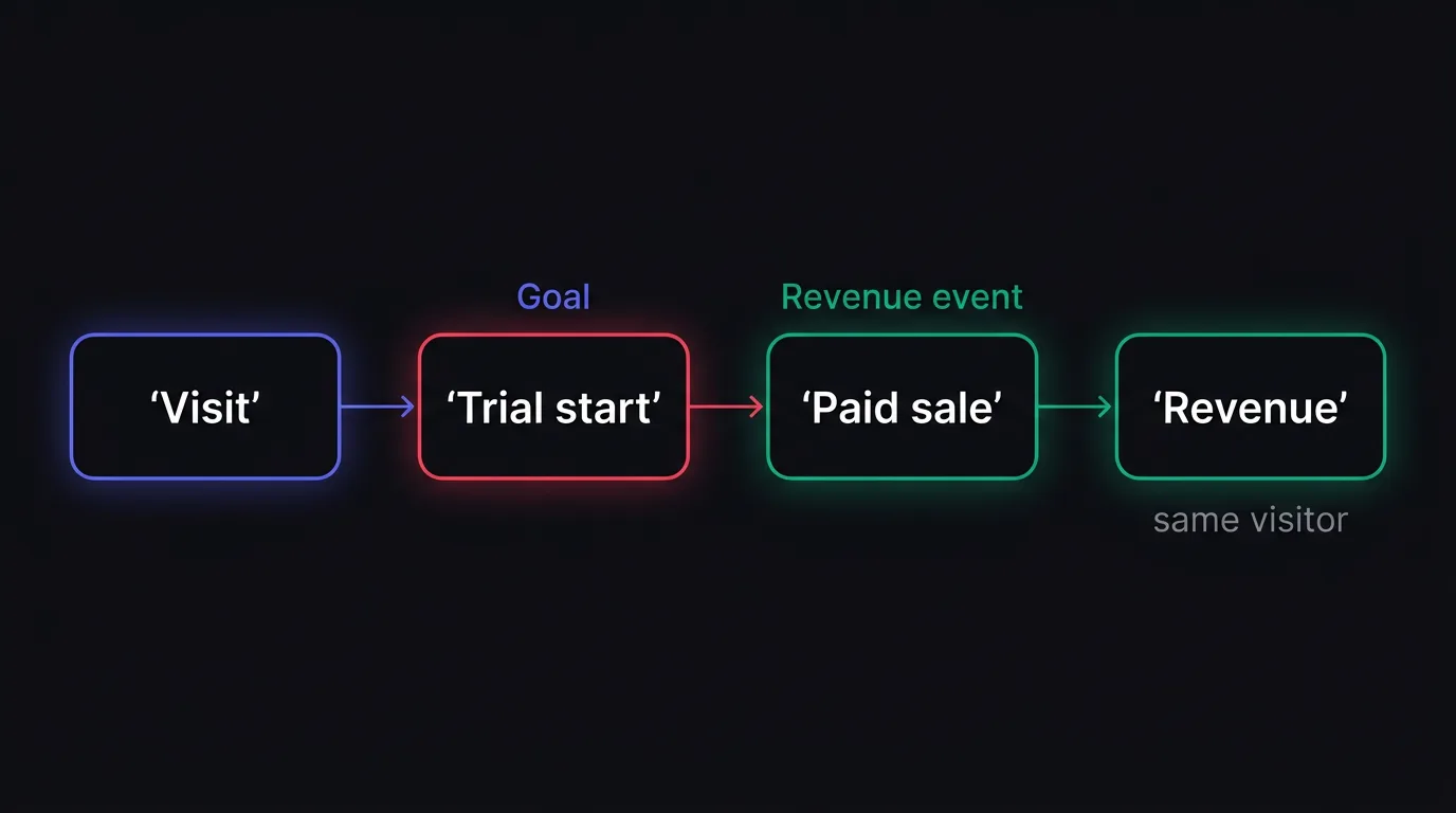 A simple funnel diagram shows the path from visit to trial start to paid sale to revenue, with the same visitor linking the steps.