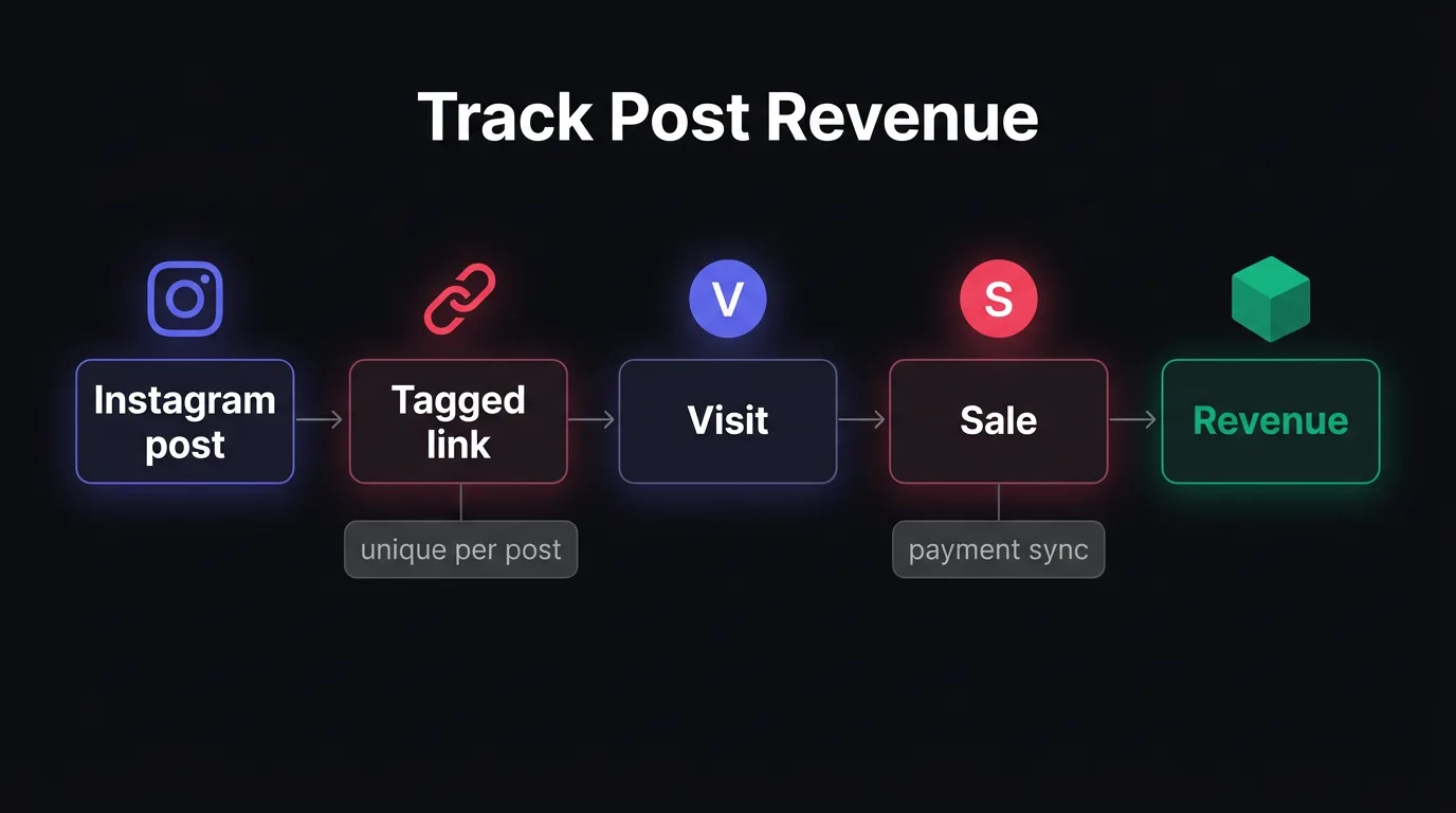 A flow showing an Instagram post becoming tracked traffic and then attributed revenue through a tagged link and payment sync.